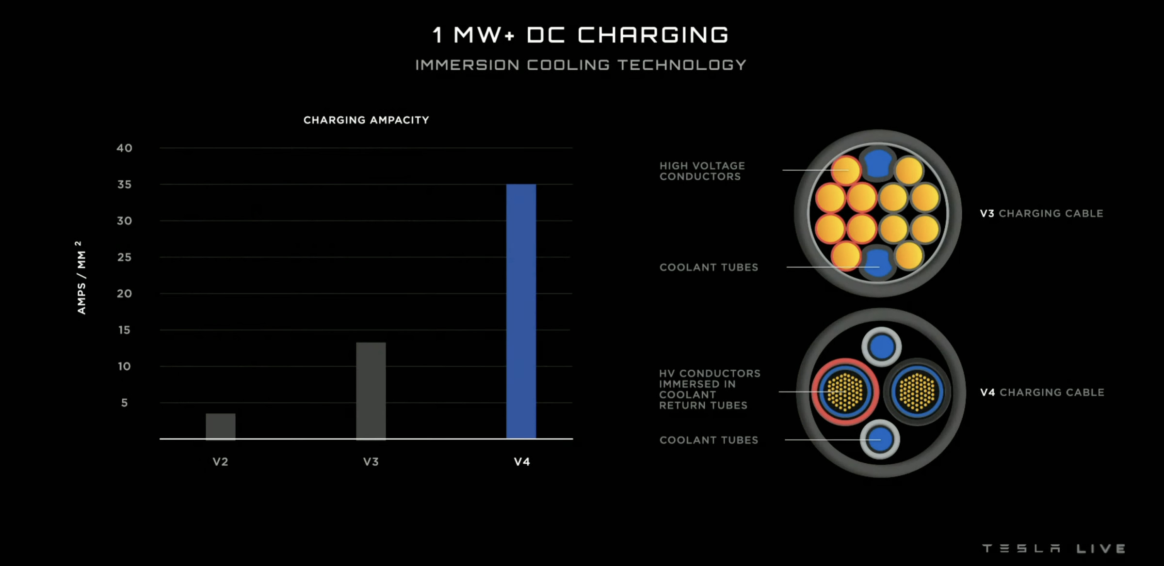 Slide showing a graph of Tesla’s V4 charging cable charging ampacity, which reaches 35 amps per square millimeter, and showing how the conductors are immersed in coolant tubes.