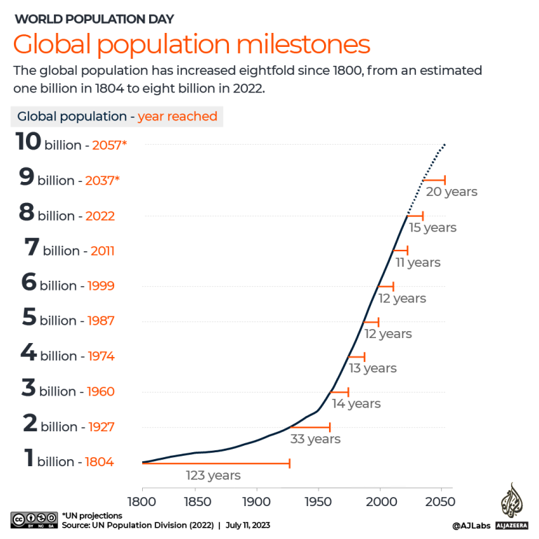 World Population Day What will the world look like in 2050? The Print