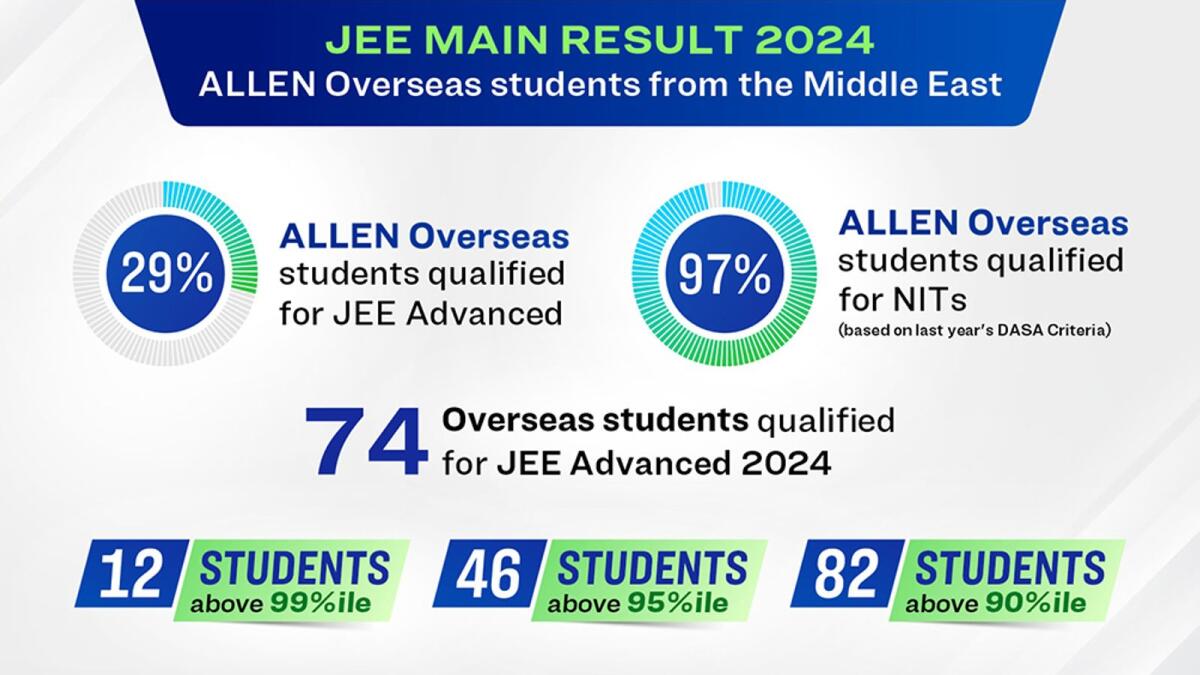 ALLEN Overseas paves the way for excellence in JEE Mains 2024 exam The Print